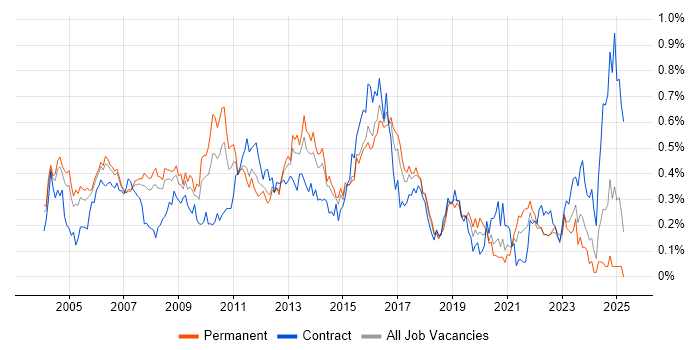 Job vacancy trend for FTP in the Thames Valley Job vacancy trend for FTP in the Thames Valley