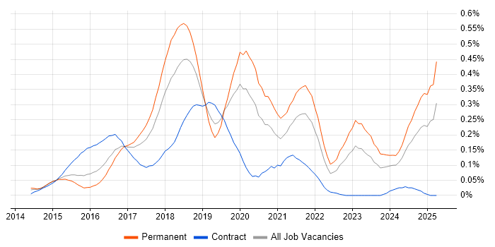 Job vacancy trend for Full-Stack C# Developer in the Thames Valley Job vacancy trend for Full-Stack C# Developer in the Thames Valley