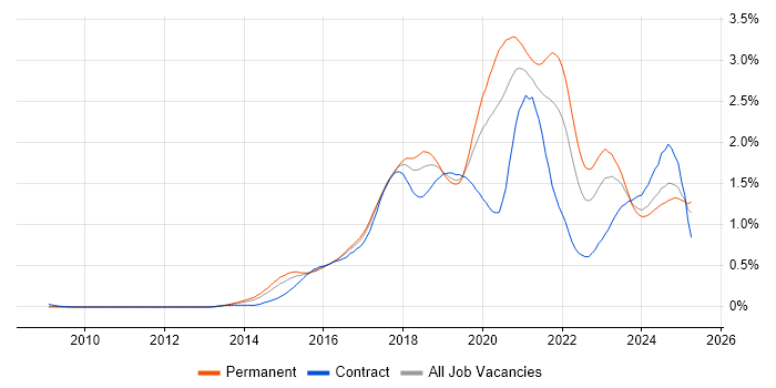 Job vacancy trend for Full-Stack Developer in the Thames Valley Job vacancy trend for Full-Stack Developer in the Thames Valley