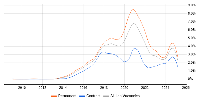 Job vacancy trend for Full-Stack Development in the Thames Valley Job vacancy trend for Full-Stack Development in the Thames Valley