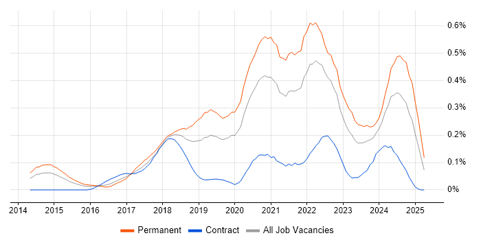Job vacancy trend for Full-Stack Engineer in the Thames Valley Job vacancy trend for Full-Stack Engineer in the Thames Valley