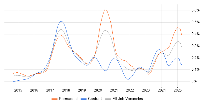 Job vacancy trend for Full-Stack Java Developer in the Thames Valley Job vacancy trend for Full-Stack Java Developer in the Thames Valley