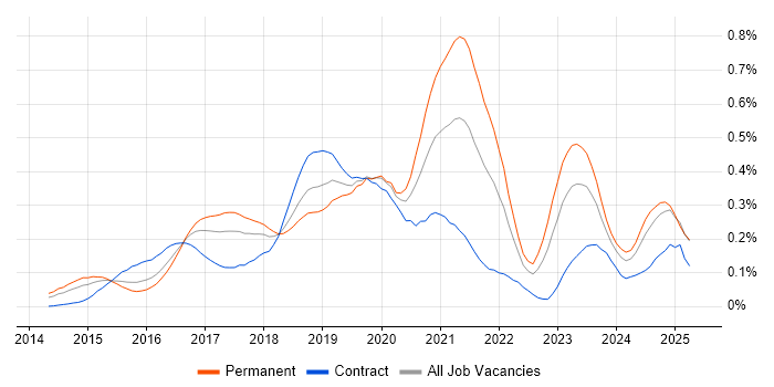 Job vacancy trend for Full-Stack .NET Developer in the Thames Valley Job vacancy trend for Full-Stack .NET Developer in the Thames Valley