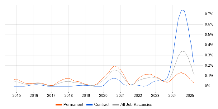 Job vacancy trend for Full-Stack Python Developer in the Thames Valley Job vacancy trend for Full-Stack Python Developer in the Thames Valley