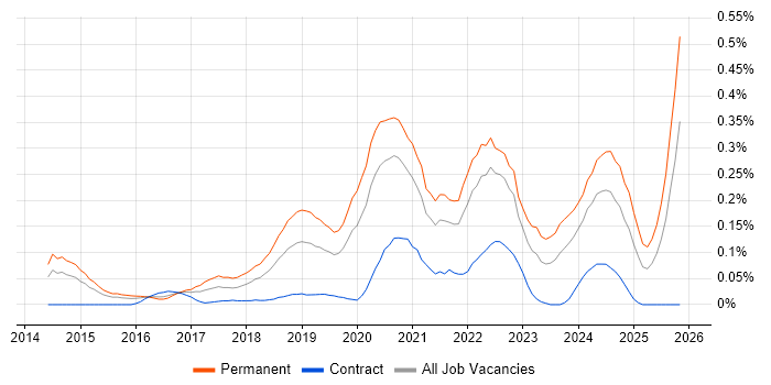 Full-Stack Software Engineer job vacancy trend in the Thames Valley