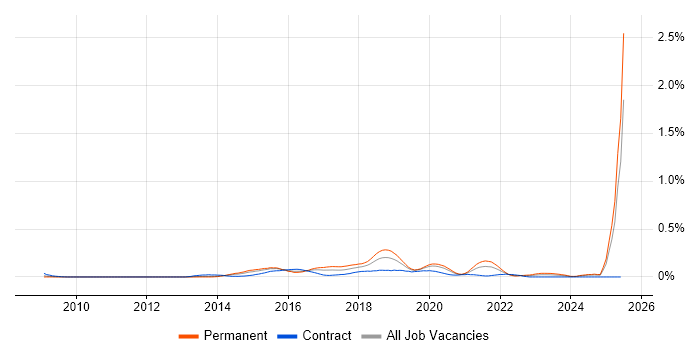 Job vacancy trend for Full-Stack Web Developer in the Thames Valley Job vacancy trend for Full-Stack Web Developer in the Thames Valley