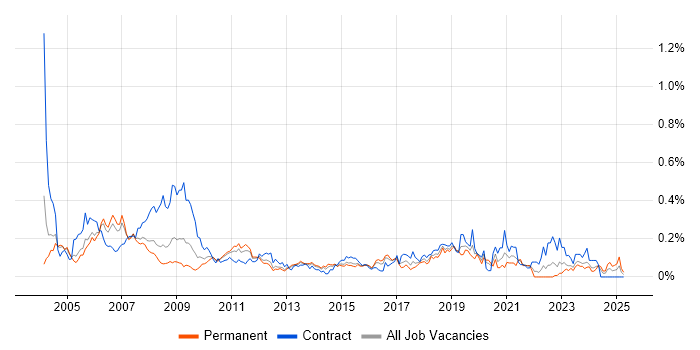 Job vacancy trend for Functional Analyst in the Thames Valley Job vacancy trend for Functional Analyst in the Thames Valley