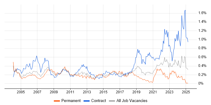 Job vacancy trend for Functional Consultant in the Thames Valley Job vacancy trend for Functional Consultant in the Thames Valley