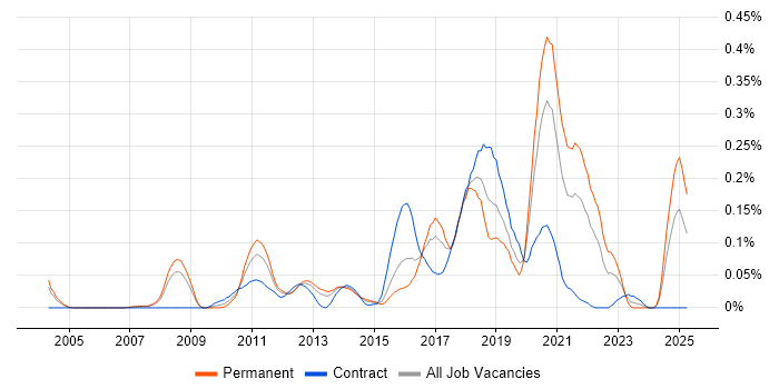 Job vacancy trend for Functional Programming in the Thames Valley Job vacancy trend for Functional Programming in the Thames Valley