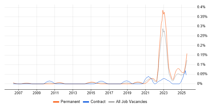 Job vacancy trend for Functional Safety in the Thames Valley Job vacancy trend for Functional Safety in the Thames Valley
