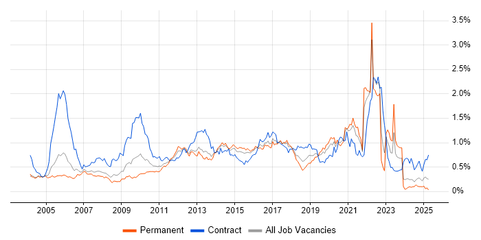 Job vacancy trend for Functional Testing in the Thames Valley Job vacancy trend for Functional Testing in the Thames Valley