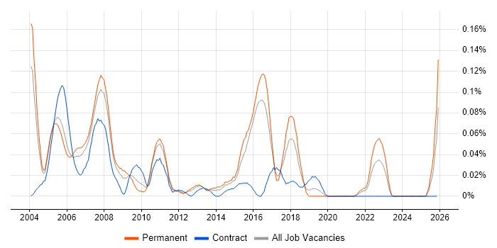 Fund Management job vacancy trend in the Thames Valley