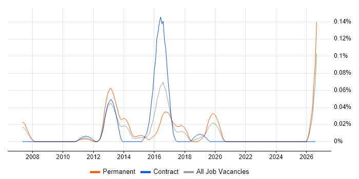 Fuzz Testing job vacancy trend in the Thames Valley