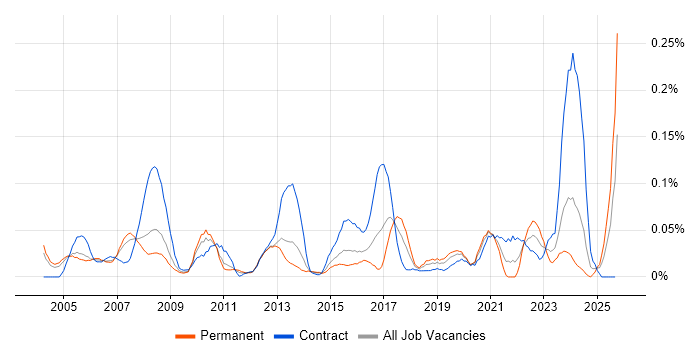 GAAP job vacancy trend in the Thames Valley