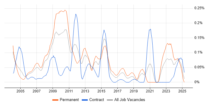 Job vacancy trend for Game Development in the Thames Valley Job vacancy trend for Game Development in the Thames Valley