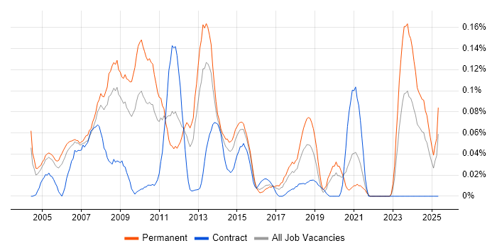 Job vacancy trend for Games Developer in the Thames Valley Job vacancy trend for Games Developer in the Thames Valley