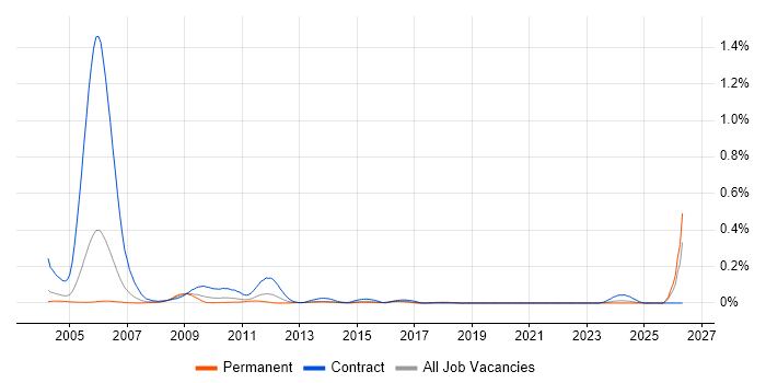 Games Tester job vacancy trend in the Thames Valley