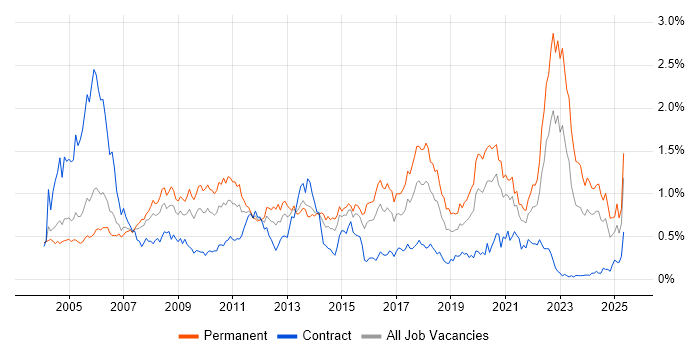Job vacancy trend for Games in the Thames Valley Job vacancy trend for Games in the Thames Valley