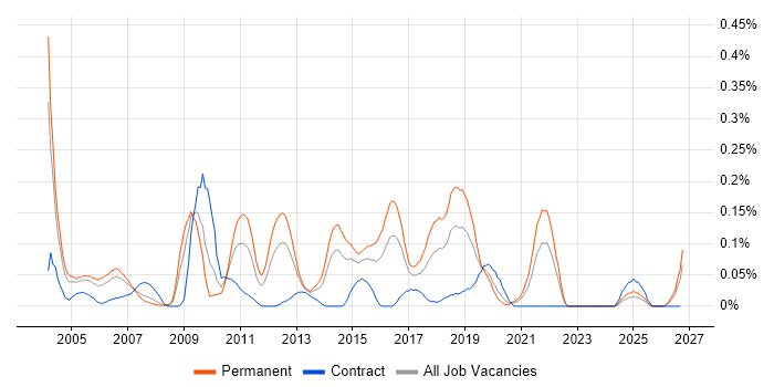 GAMP job vacancy trend in the Thames Valley