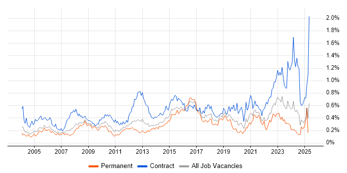 Job vacancy trend for GAP Analysis in the Thames Valley Job vacancy trend for GAP Analysis in the Thames Valley