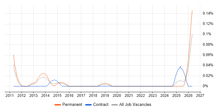GCED job vacancy trend in the Thames Valley