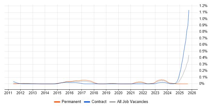 GCFA job vacancy trend in the Thames Valley GCFA job vacancy trend in the Thames Valley