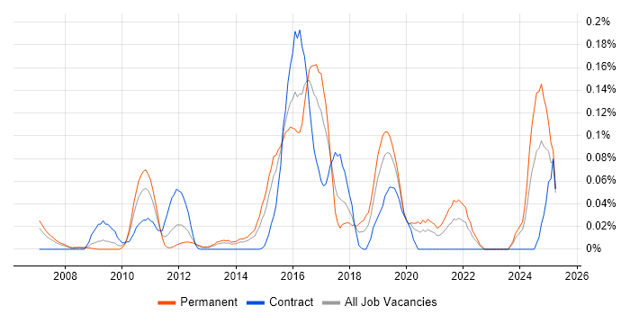 Job vacancy trend for GCIA in the Thames Valley Job vacancy trend for GCIA in the Thames Valley