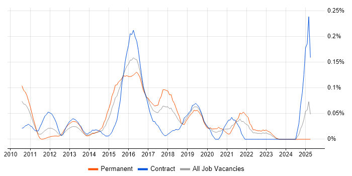Job vacancy trend for GCIH in the Thames Valley Job vacancy trend for GCIH in the Thames Valley