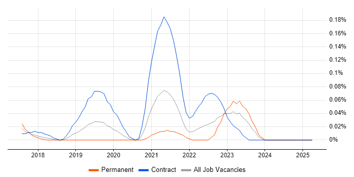 Job vacancy trend for GCP DevOps Engineer in the Thames Valley Job vacancy trend for GCP DevOps Engineer in the Thames Valley