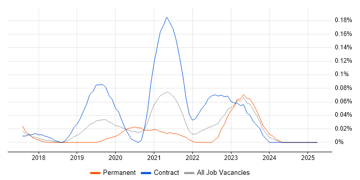 Job vacancy trend for GCP DevOps in the Thames Valley Job vacancy trend for GCP DevOps in the Thames Valley