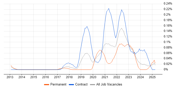 Job vacancy trend for GCP Engineer in the Thames Valley Job vacancy trend for GCP Engineer in the Thames Valley