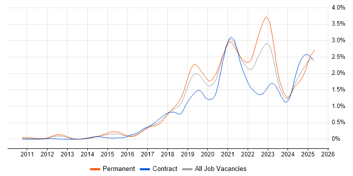 Job vacancy trend for GCP in the Thames Valley Job vacancy trend for GCP in the Thames Valley