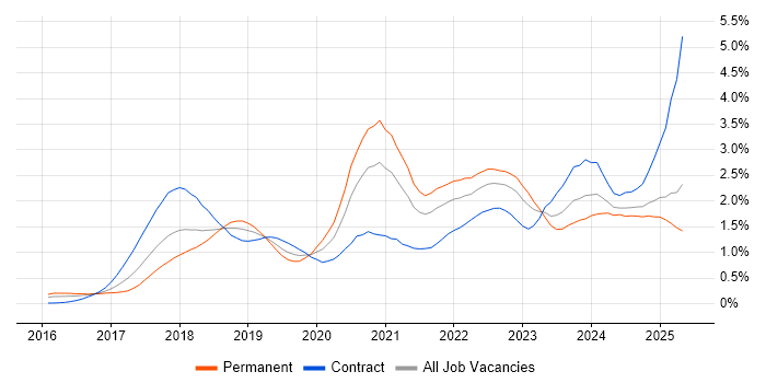 Job vacancy trend for GDPR in the Thames Valley Job vacancy trend for GDPR in the Thames Valley