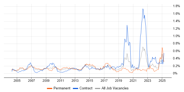 Job vacancy trend for General Ledger in the Thames Valley Job vacancy trend for General Ledger in the Thames Valley