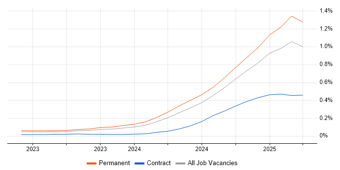 Job vacancy trend for Generative AI in the Thames Valley Job vacancy trend for Generative AI in the Thames Valley