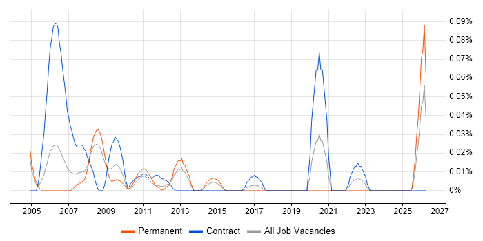 Genesys Consultant job vacancy trend in the Thames Valley