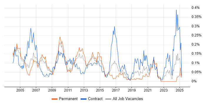 Job vacancy trend for Genesys in the Thames Valley