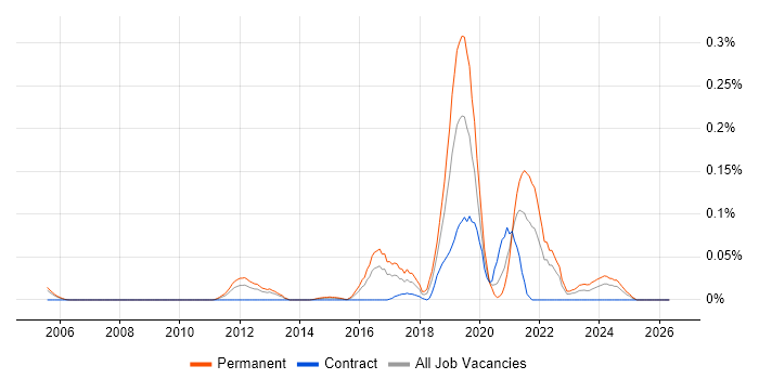 Genomics job vacancy trend in the Thames Valley