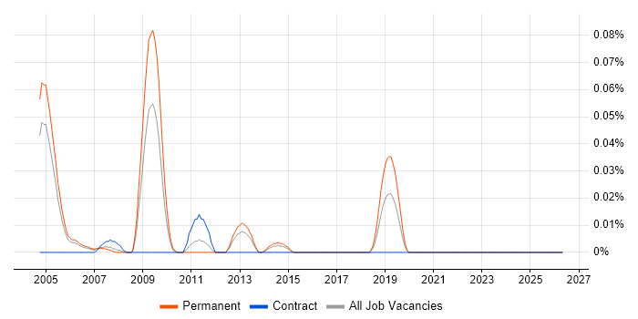 Gentoo job vacancy trend in the Thames Valley