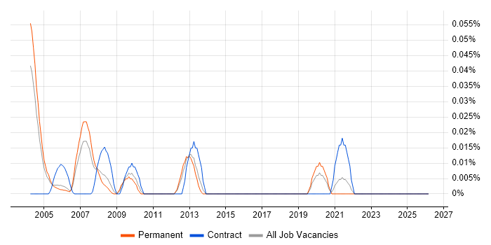 Gentran job vacancy trend in the Thames Valley