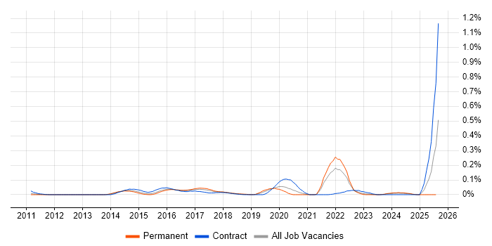 Job vacancy trend for GeoServer in the Thames Valley