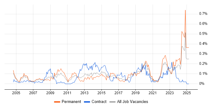 Job vacancy trend for Geospatial Data in the Thames Valley Job vacancy trend for Geospatial Data in the Thames Valley