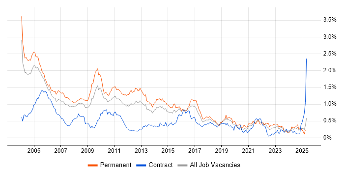 Job vacancy trend for German Language in the Thames Valley