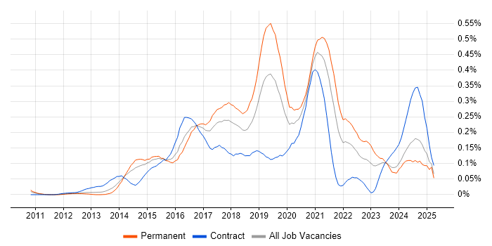 Job vacancy trend for Gherkin in the Thames Valley Job vacancy trend for Gherkin in the Thames Valley
