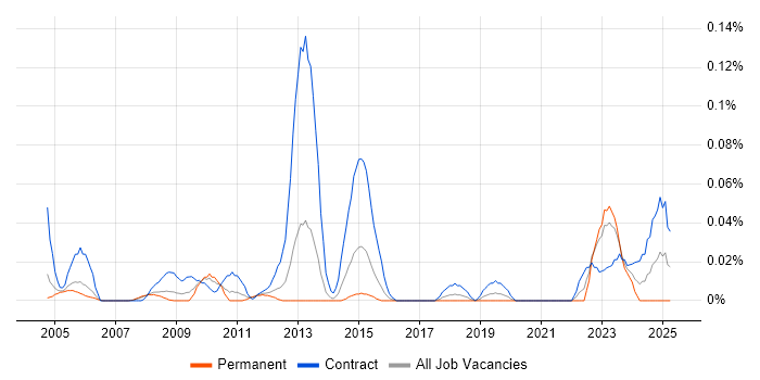 Job vacancy trend for GIS Architect in the Thames Valley Job vacancy trend for GIS Architect in the Thames Valley