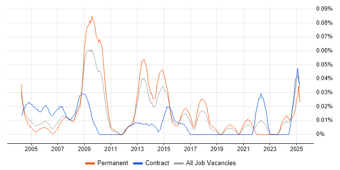Job vacancy trend for GIS Manager in the Thames Valley Job vacancy trend for GIS Manager in the Thames Valley