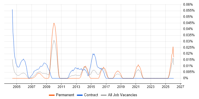 GIS Project Manager job vacancy trend in the Thames Valley