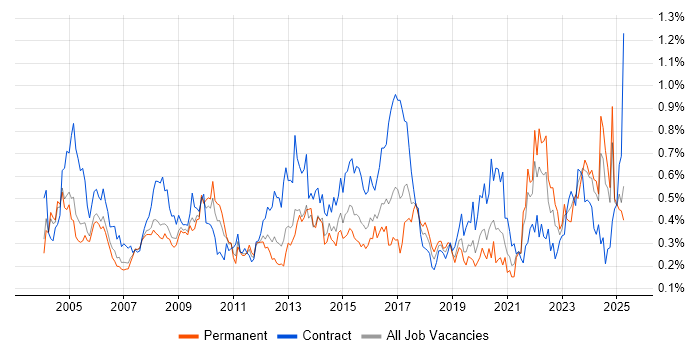 Job vacancy trend for GIS in the Thames Valley Job vacancy trend for GIS in the Thames Valley