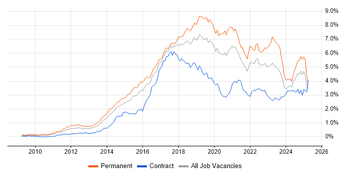 Job vacancy trend for Git in the Thames Valley Job vacancy trend for Git in the Thames Valley