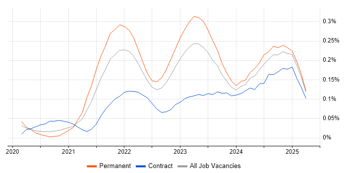 Job vacancy trend for GitHub Actions in the Thames Valley Job vacancy trend for GitHub Actions in the Thames Valley